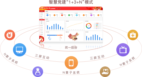 智慧党建系统优势之统一后台，三屏互动（“1+3+N”模式）